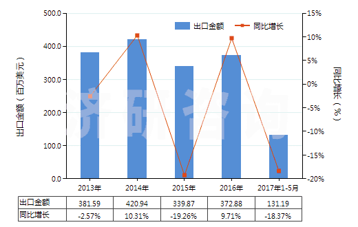 2013-2017年5月中國(guó)谷氨酸鈉(HS29224220)出口總額及增速統(tǒng)計(jì) 2013-2017年5月中國(guó)谷氨酸鈉(HS29224220)出口總額及增速統(tǒng)計(jì)